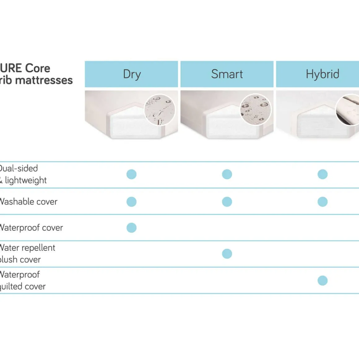 Pure Core Full Size Crib Mattress (Dry)